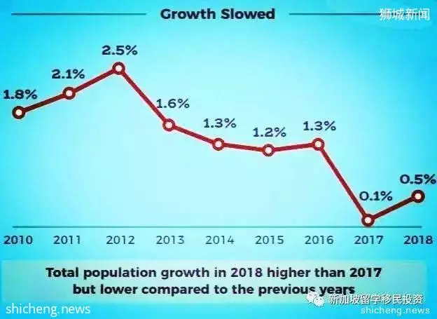 【移民资讯】2019年开始新加坡移民政策实施2018年人口白皮书计划，您的机会来了