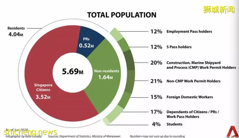 新加坡总人口只剩569万人，移民政策会放宽吗