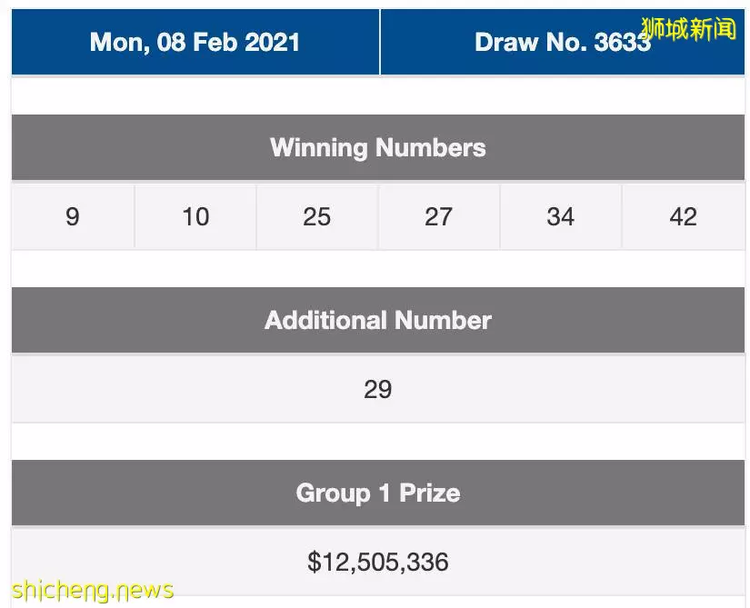 新加坡toto又开1250万超级大奖 这次是哪几个幸运儿单车变法拉利了 狮城新闻 新加坡新闻