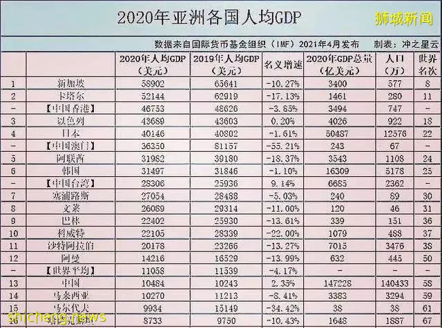 亚洲人均GDP排名出炉：新加坡第1 中国超越大马