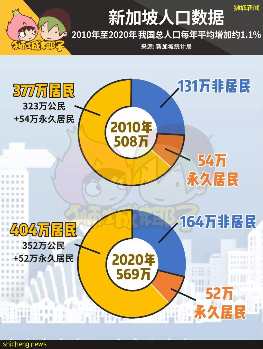 新加坡最新人口报告出炉！去年，公民和PR获批人数骤减！15万人离开了