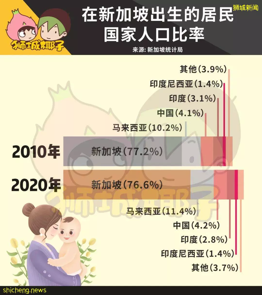 新加坡最新人口报告出炉！去年，公民和PR获批人数骤减！15万人离开了