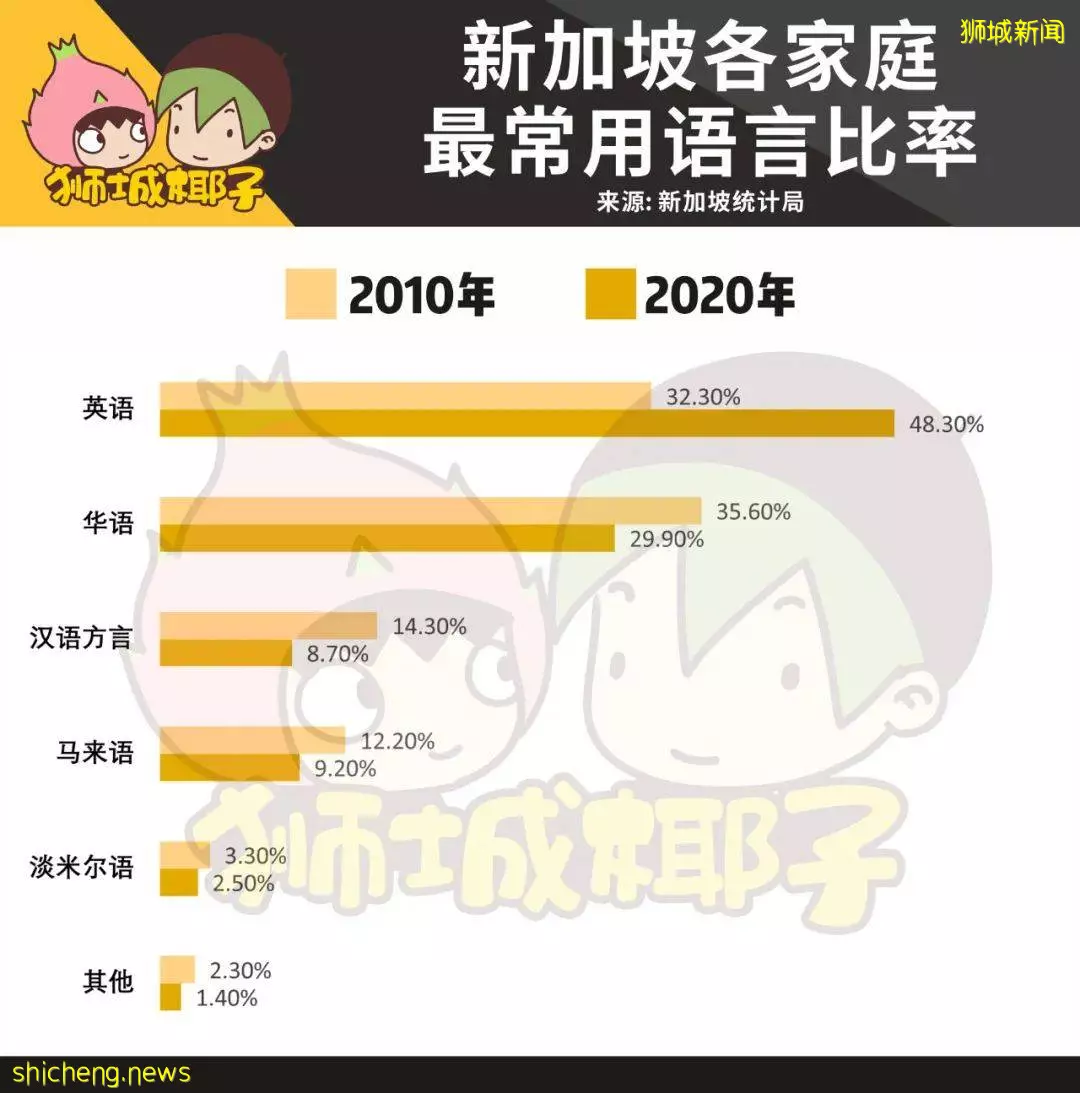 新加坡最新人口报告出炉！去年，公民和PR获批人数骤减！15万人离开了