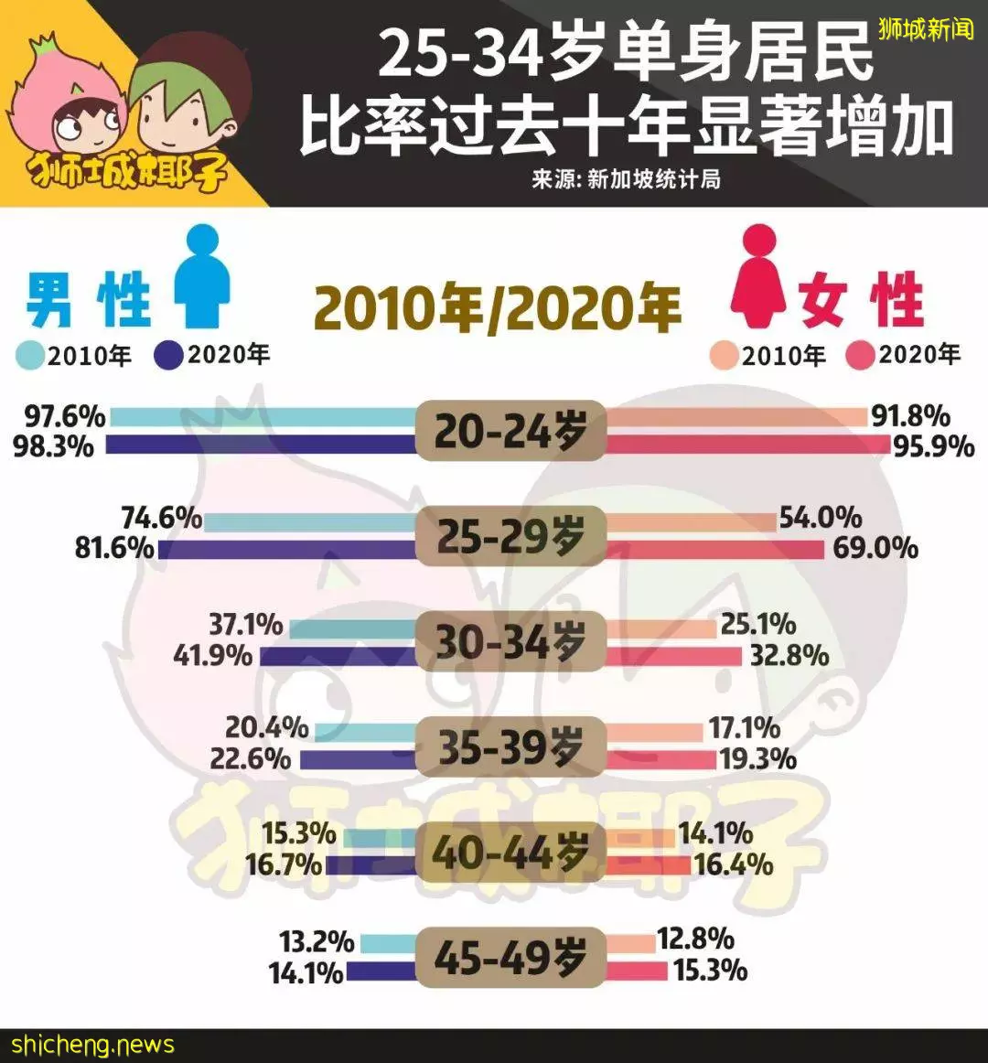 新加坡最新人口报告出炉！去年，公民和PR获批人数骤减！15万人离开了