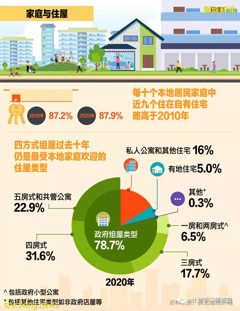 2020年新加坡全国人口普查简报（二）