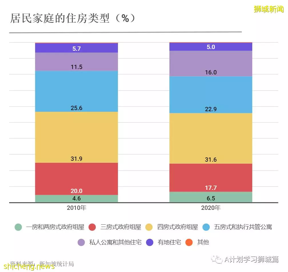 2020年新加坡全国人口普查简报（二）