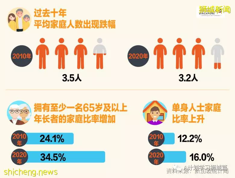 2020年新加坡全国人口普查简报（二）