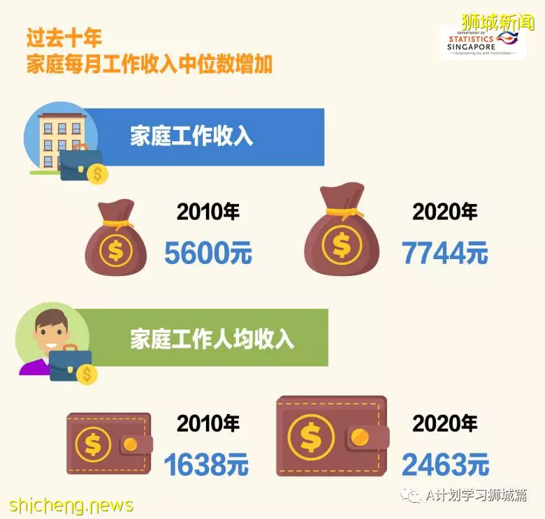 2020年新加坡全国人口普查简报（二）