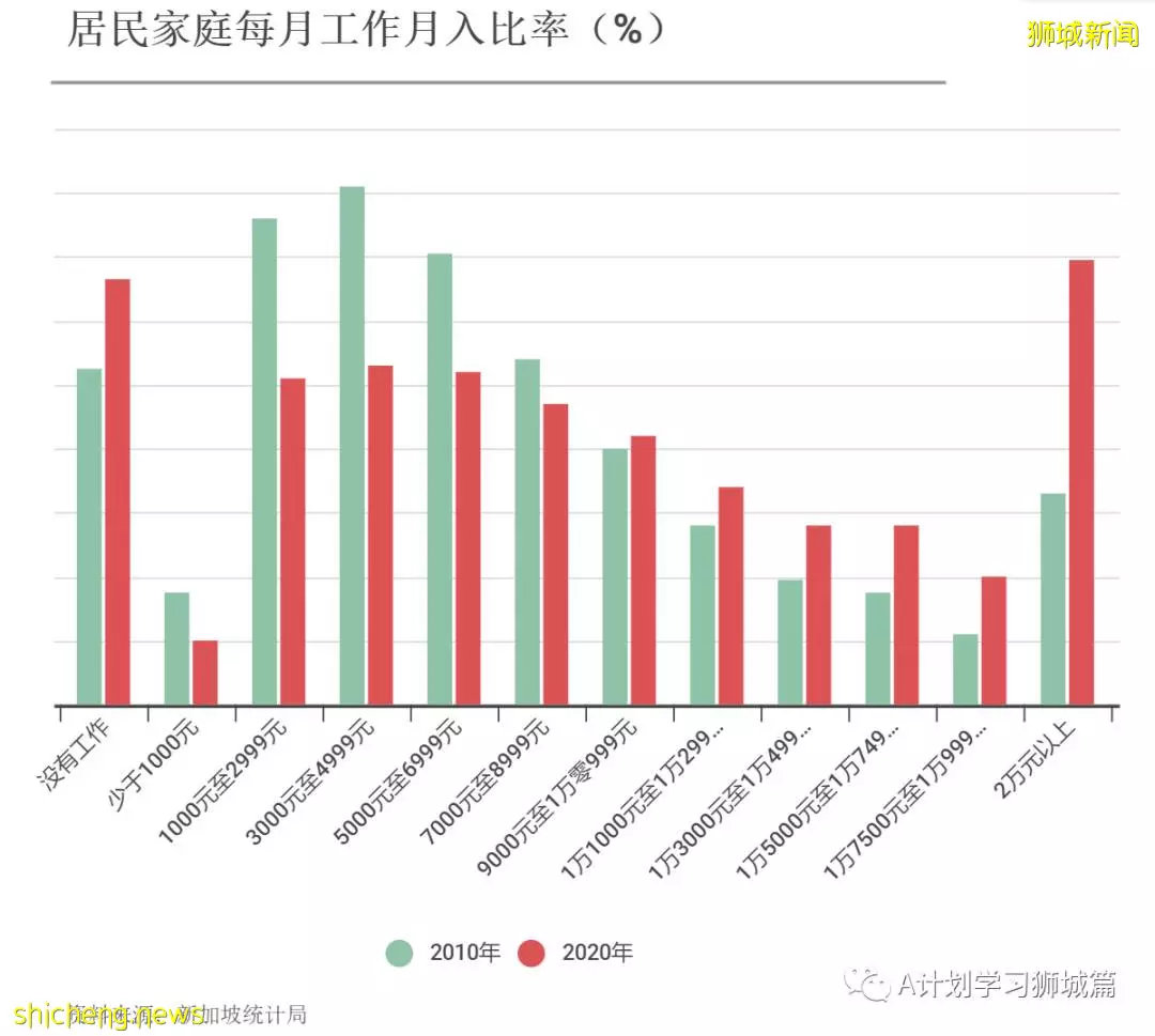 2020年新加坡全国人口普查简报（二）