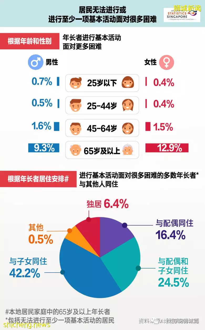 2020年新加坡全国人口普查简报（二）