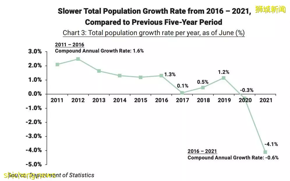 新加坡2021人口简报！这个年龄段拿到新公民、永久居民的最多