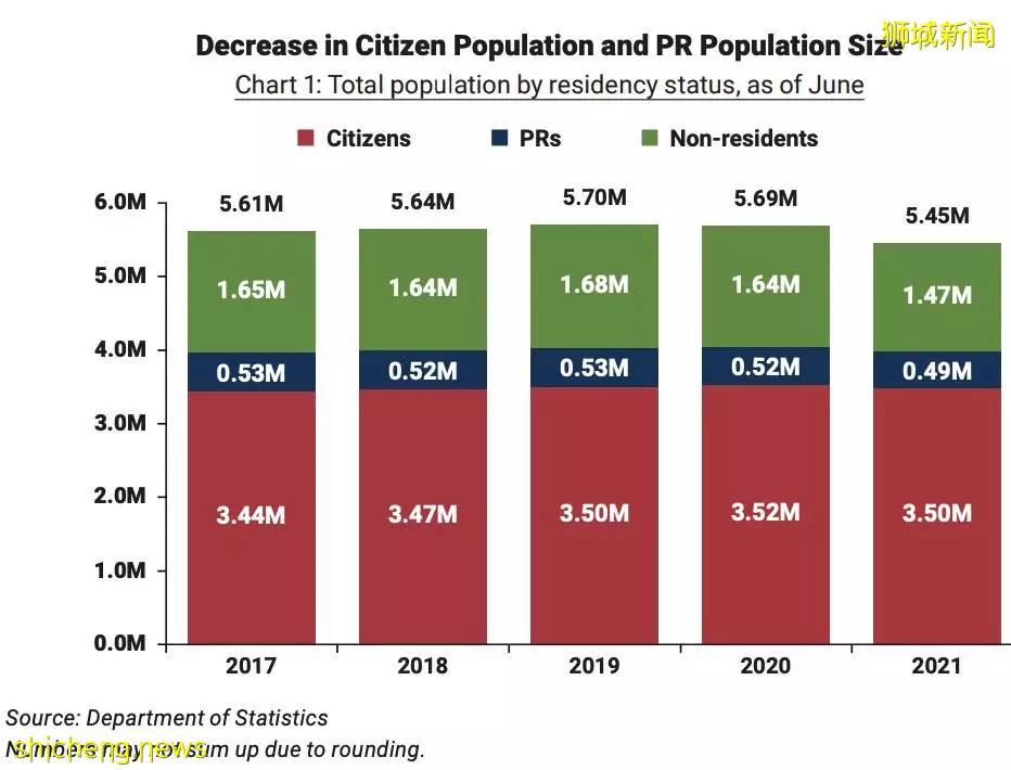 新加坡2021人口简报！这个年龄段拿到新公民、永久居民的最多