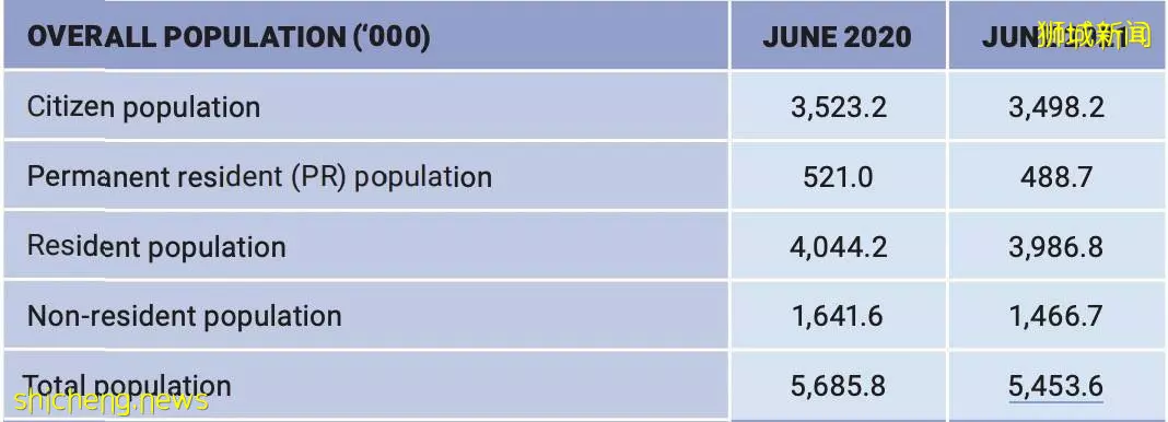 新加坡2021人口简报！这个年龄段拿到新公民、永久居民的最多