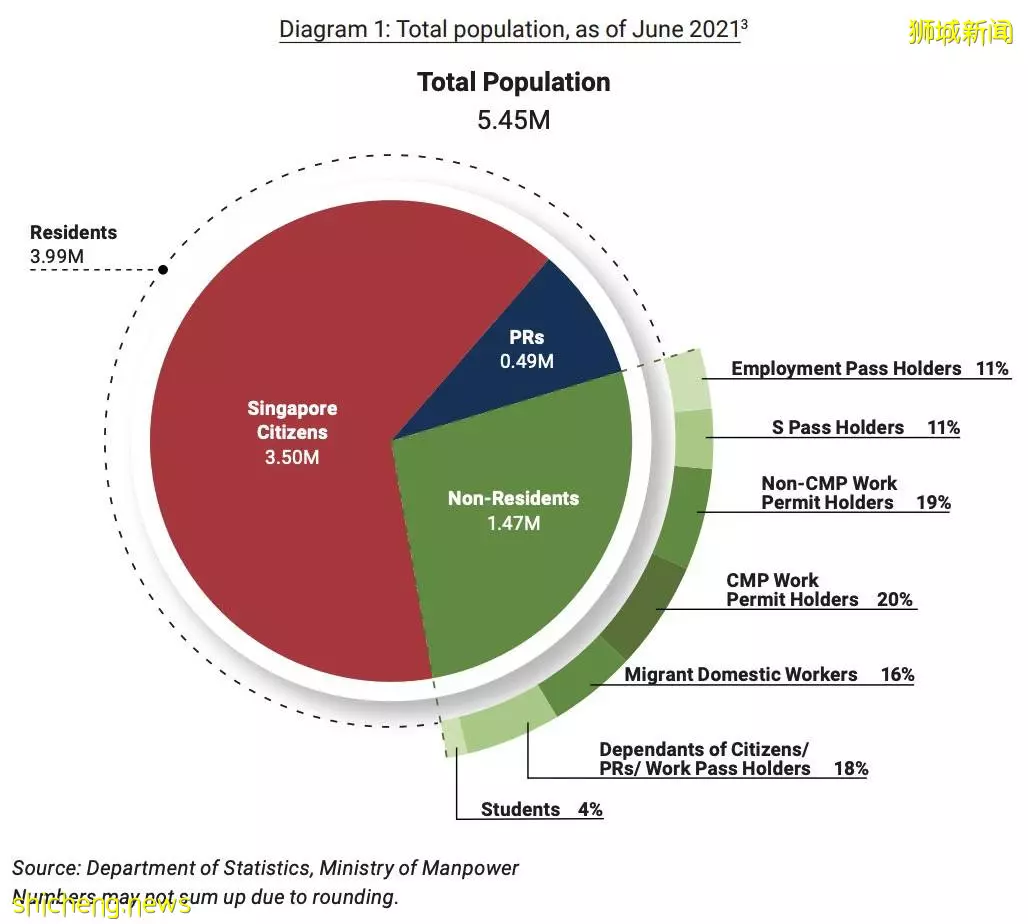 新加坡2021人口简报！这个年龄段拿到新公民、永久居民的最多