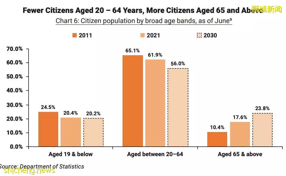 新加坡2021人口简报！这个年龄段拿到新公民、永久居民的最多