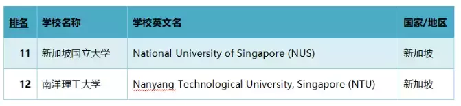 新加坡这两所大学本科申请对A level、IB、AP成绩要求一览