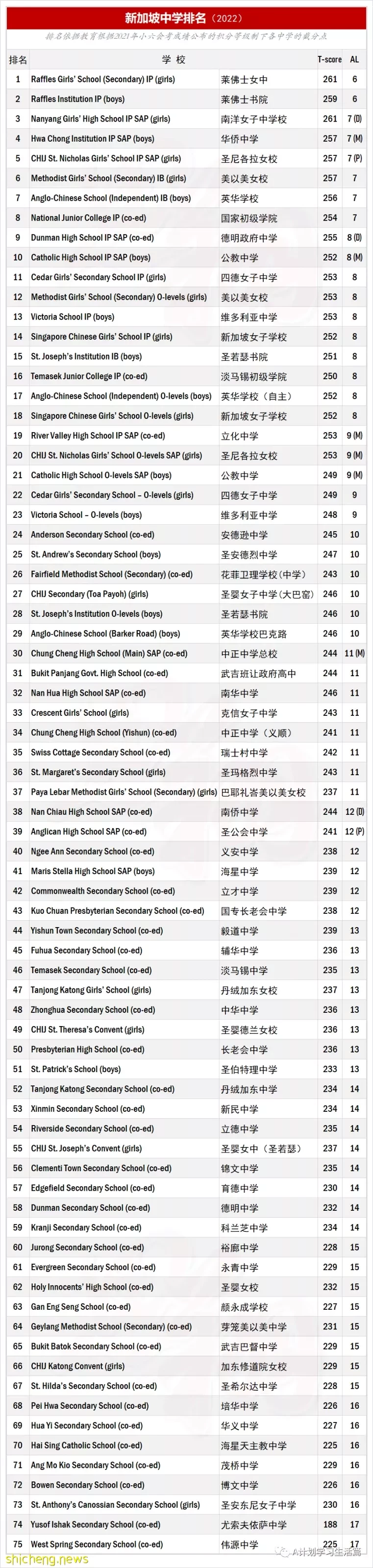 2022年新加坡政府中学排名