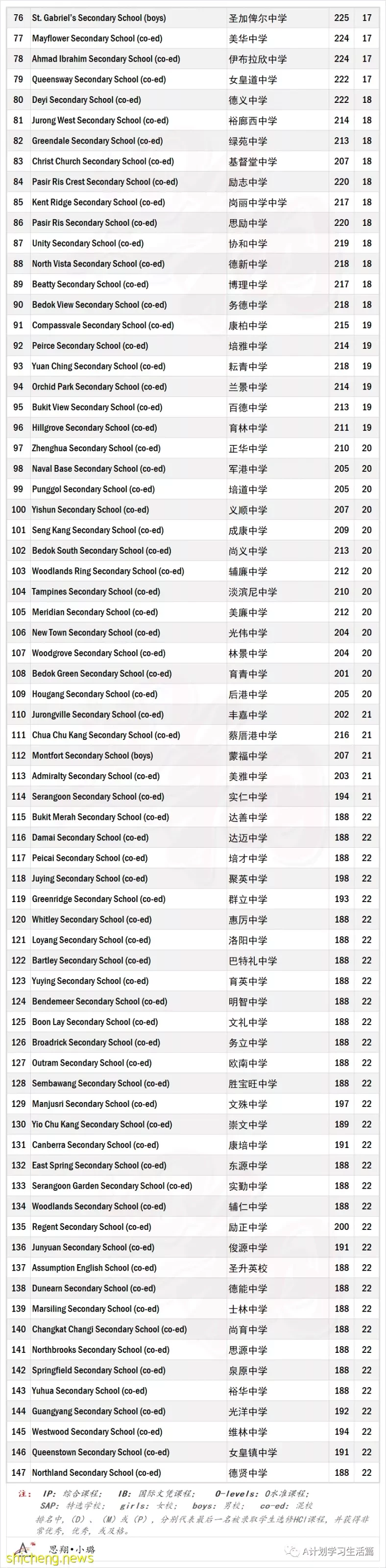 2022年新加坡政府中学排名