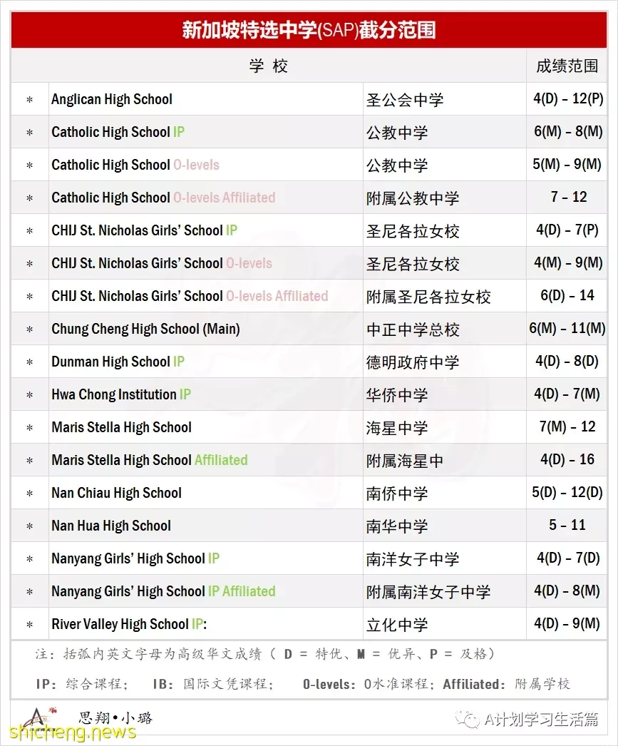 2022年新加坡政府中学排名