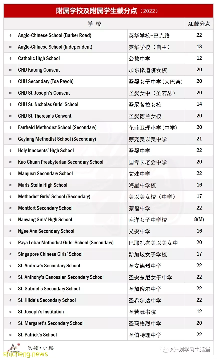 2022年新加坡政府中学排名