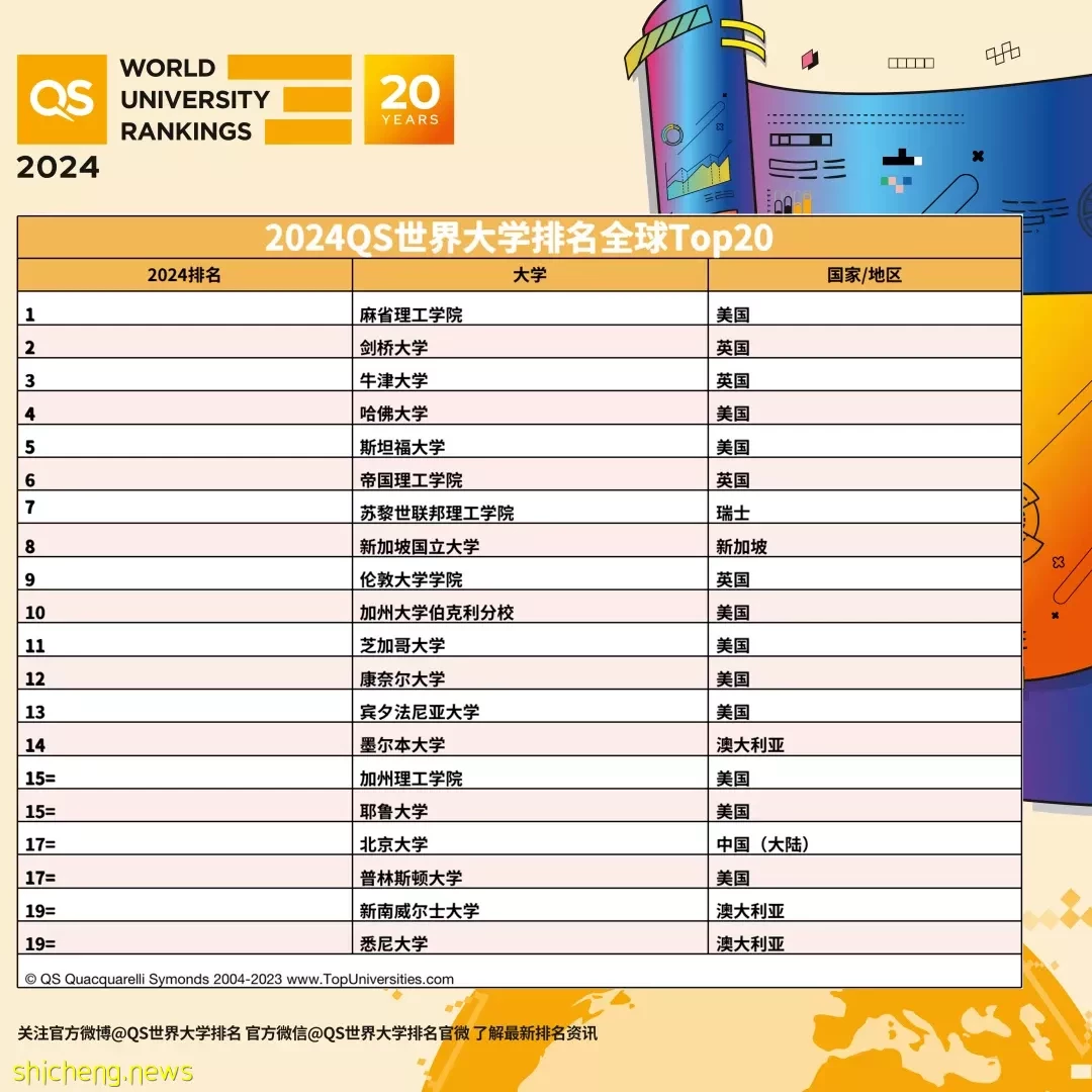 QS 2024世界大学排名出炉，NTU亚洲第四，全球第二十六 狮城新闻 新加坡新闻