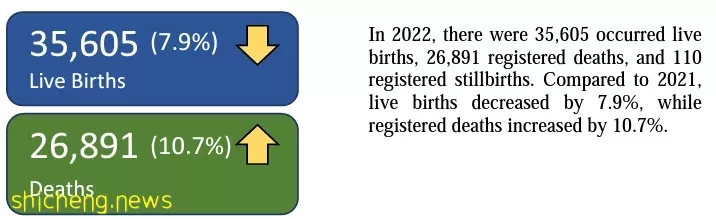 新加坡的华人要负增长了吗？2022年出生和死亡人口双双破纪录