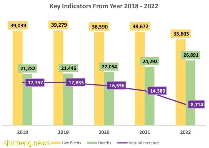 新加坡的华人要负增长了吗？2022年出生和死亡人口双双破纪录