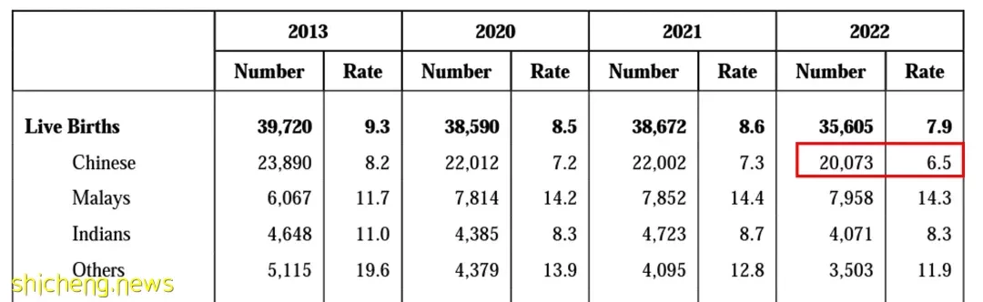 新加坡的华人要负增长了吗？2022年出生和死亡人口双双破纪录