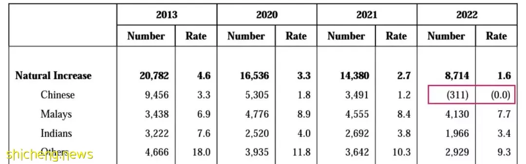 新加坡的华人要负增长了吗？2022年出生和死亡人口双双破纪录