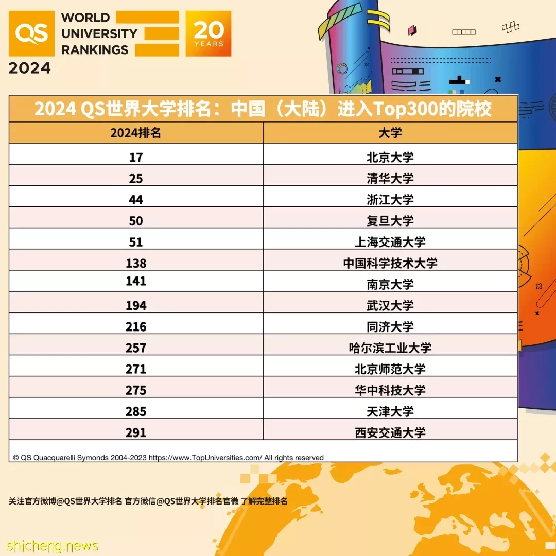 最权威2024世界QS排名已经发布，快来看看你的梦校在哪里 狮城新闻 新加坡新闻